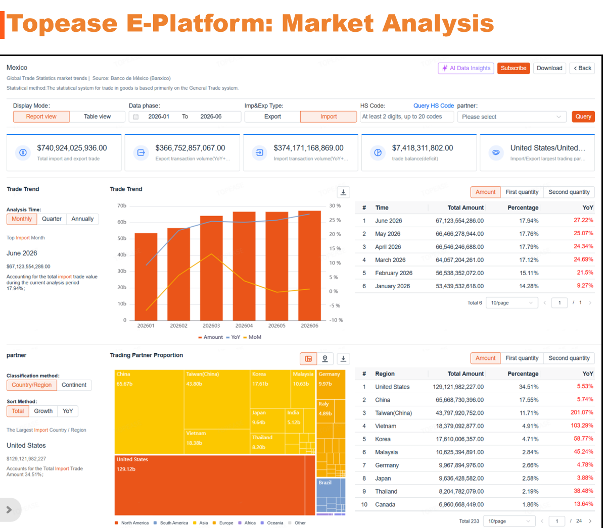 Topease E-Platform: Market Analysis