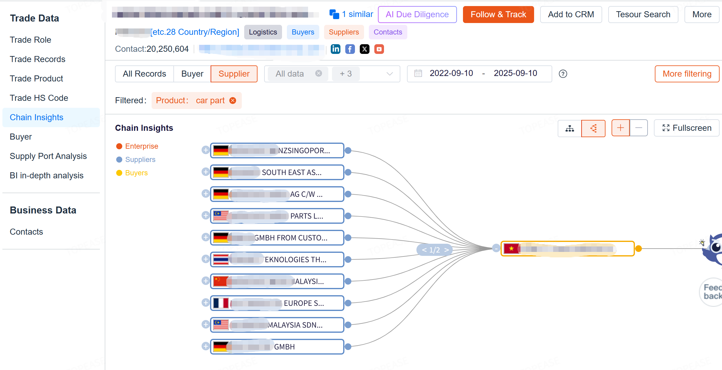 Supply chain map of Topease