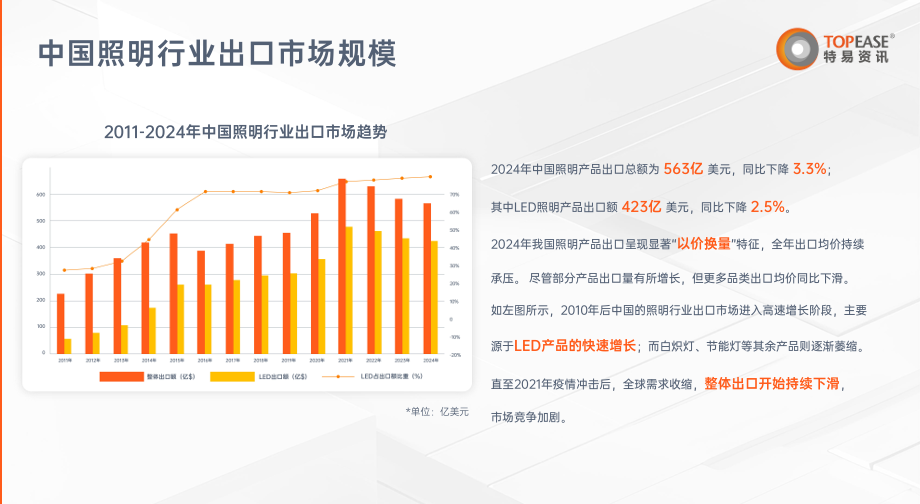 中国照明行业出口市场规模-特易资讯