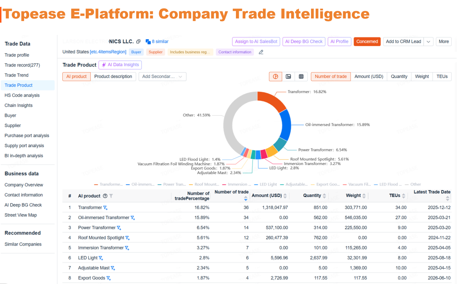 Topease E-Platform: Company Trade Intelligence