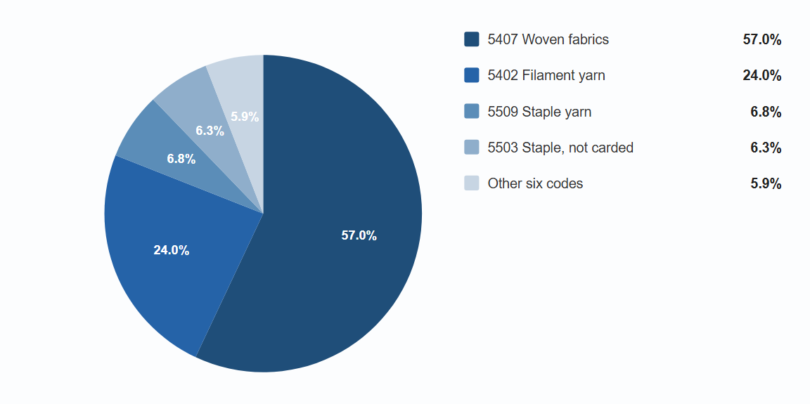 Where the 2026 H1 Export Value Sits by HS Code