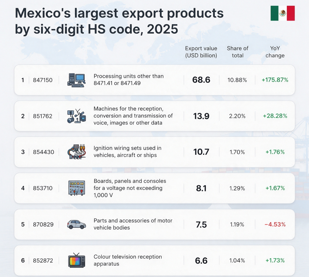 Mexico's Biggest Export Products By Six-Digit HS Code
