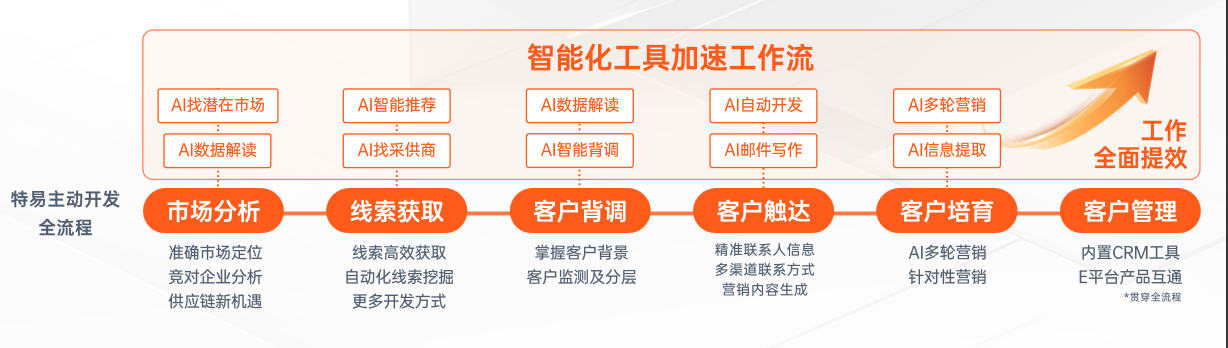 特易E平台全链路开发