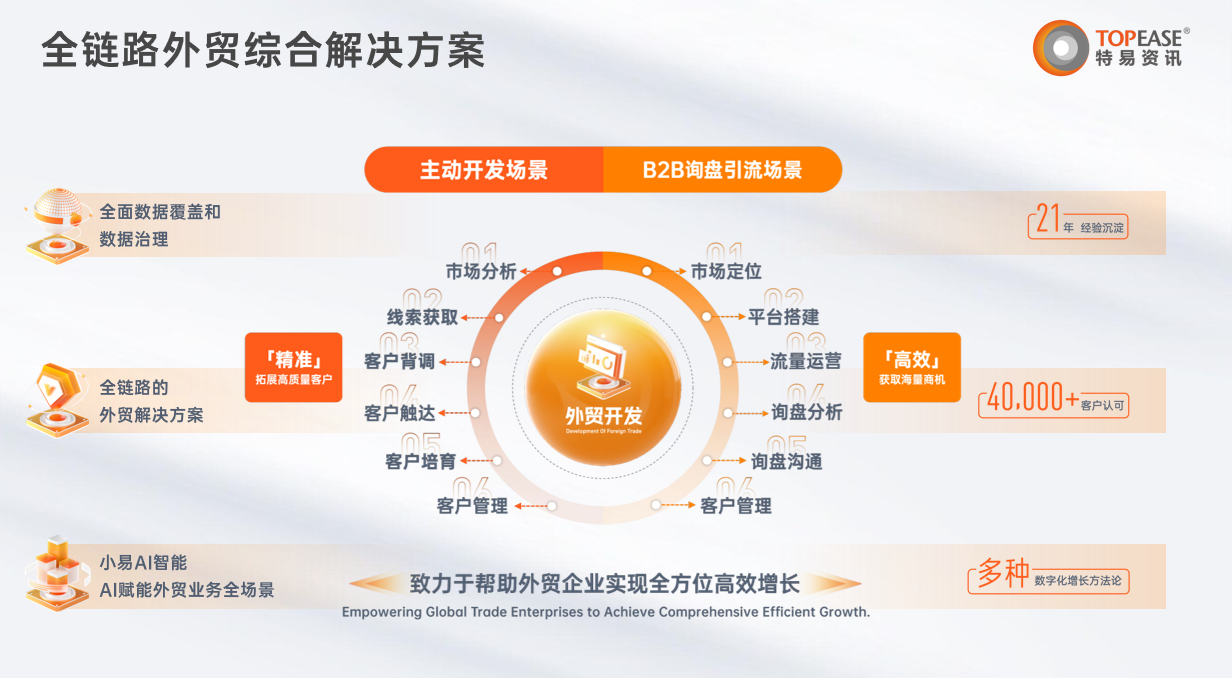 特易全链路外贸综合解决方案
