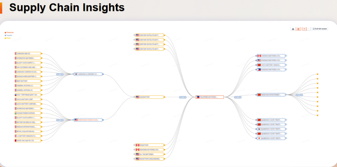 Supply Chain Insights