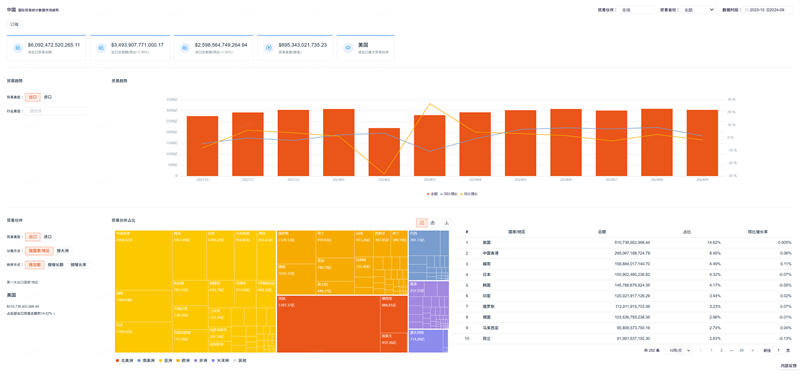 中国海关货物出口信息