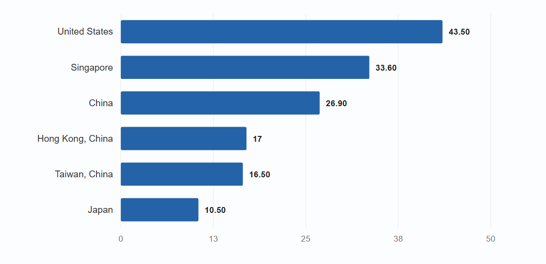 Top Export Destinations