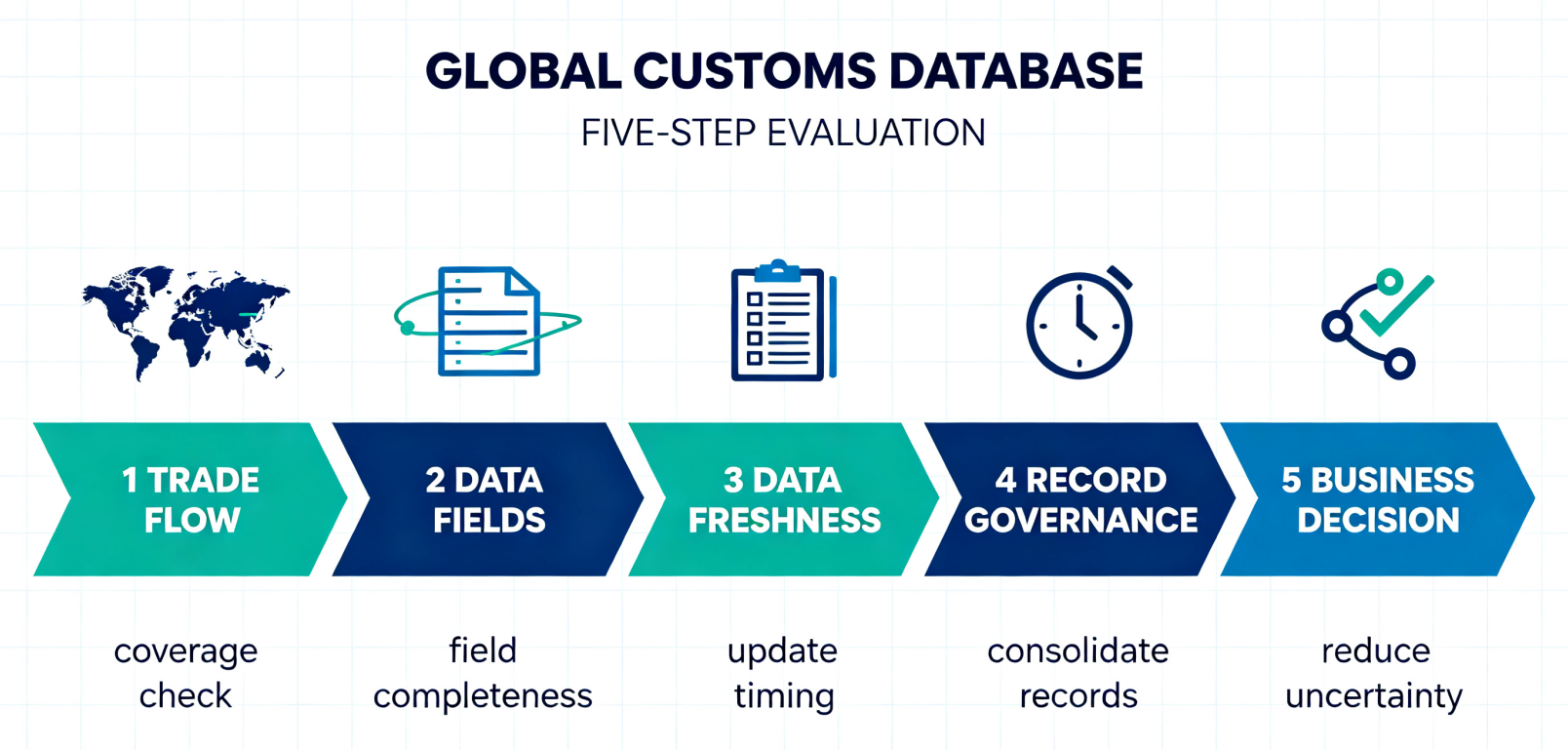 Topease-A practical evaluation framework for a global customs database