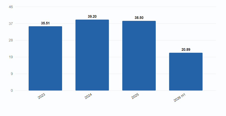 Export Value of the 15 Core Categories