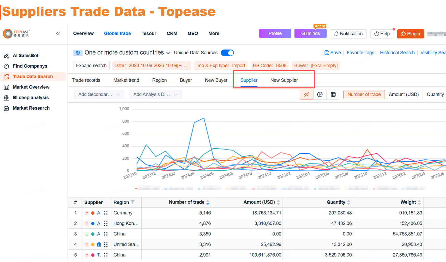 Suppliers Trade Data - Topease