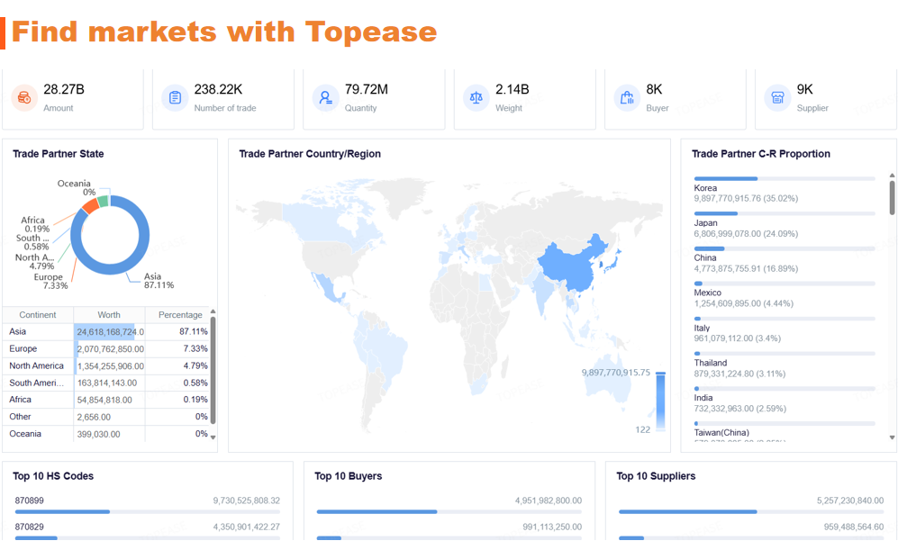 Find markets with Topease