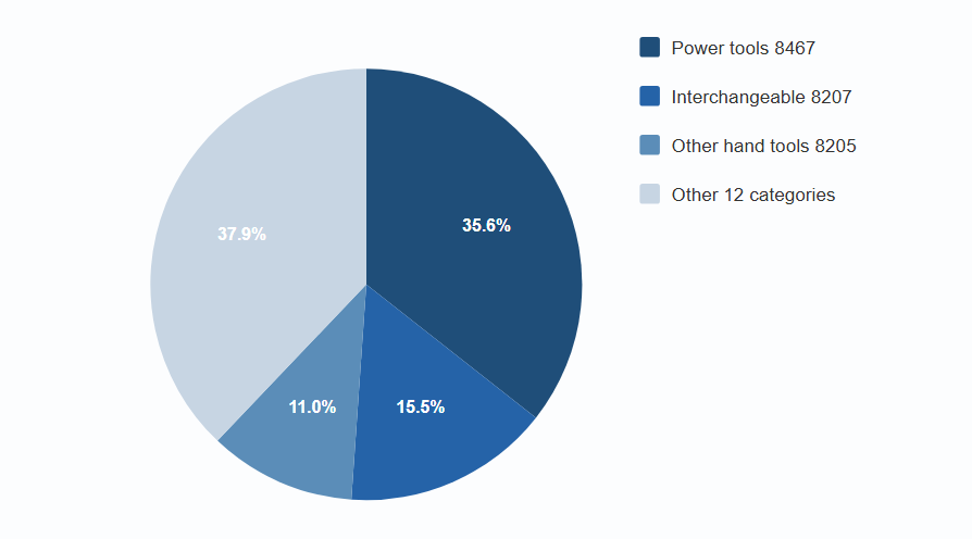Where the H1 2026 Export Value Sits by Category