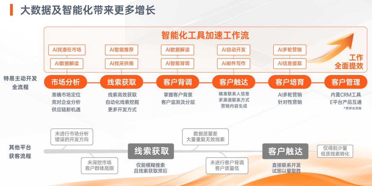 特易E平台全链路开发流程