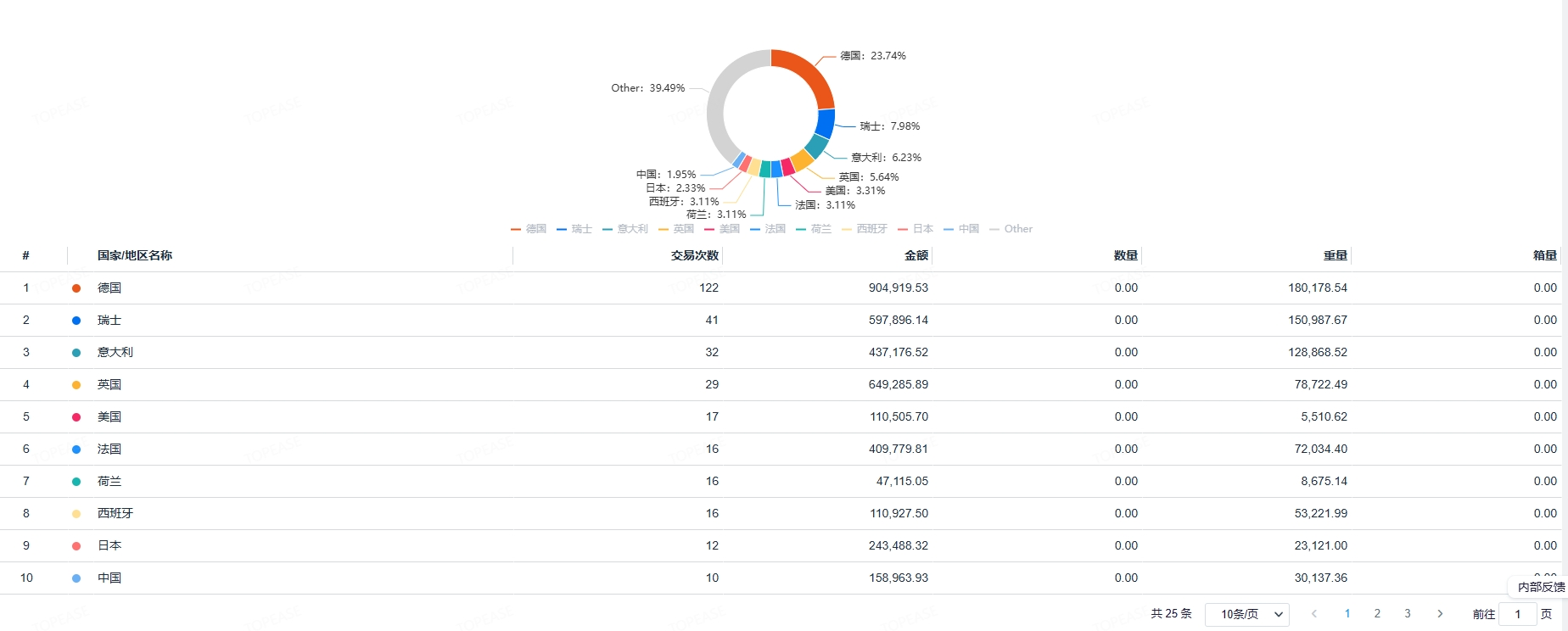 土耳其外贸数据