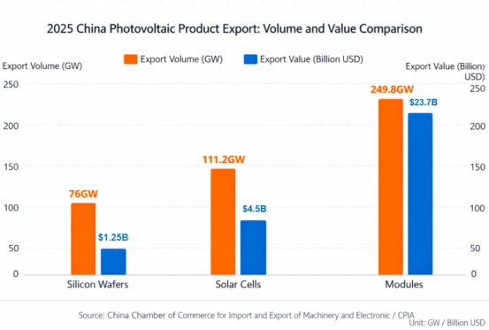 2025 China Photovoltaic Product Export: Volume and Value Comparison