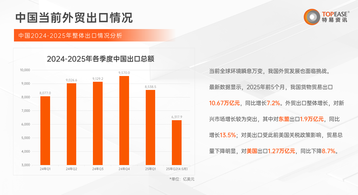 中国当前外贸出口情况