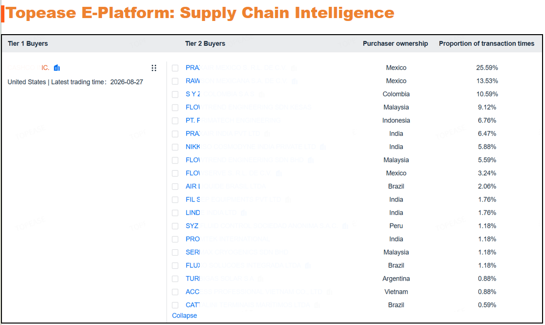 Topease E-Platform: Supply Chain Intelligence