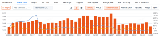 Topease Trade data
