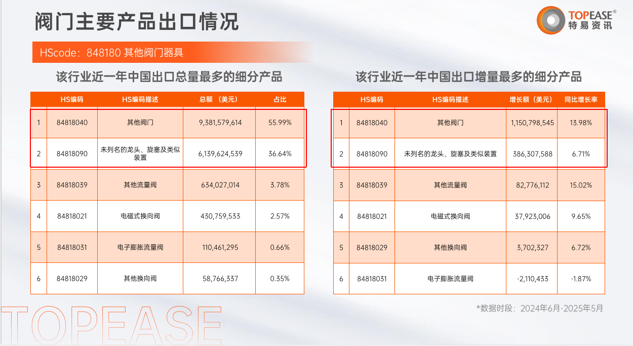 阀门主要产品出口情况