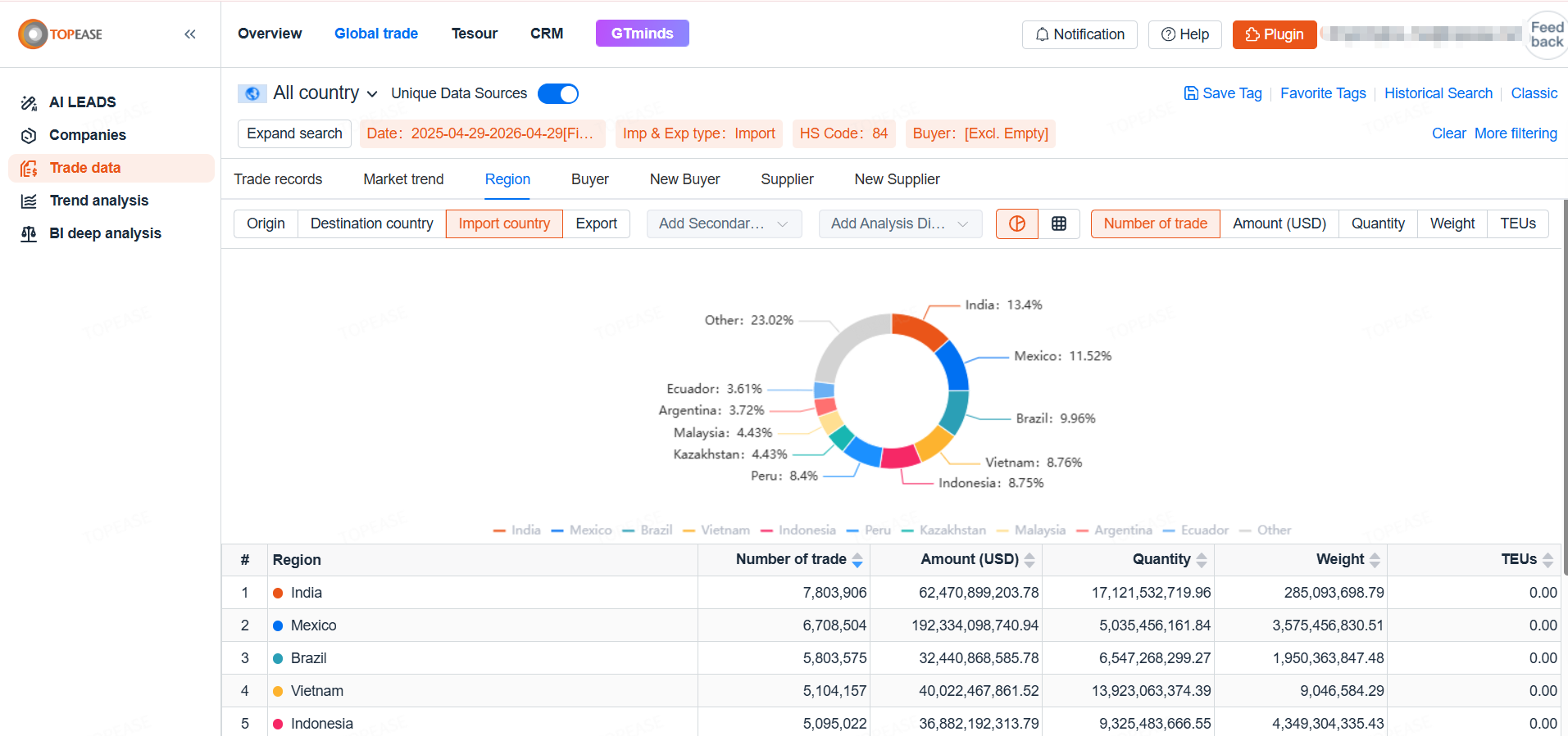 Identify high-demand markets instantly with import country analysis