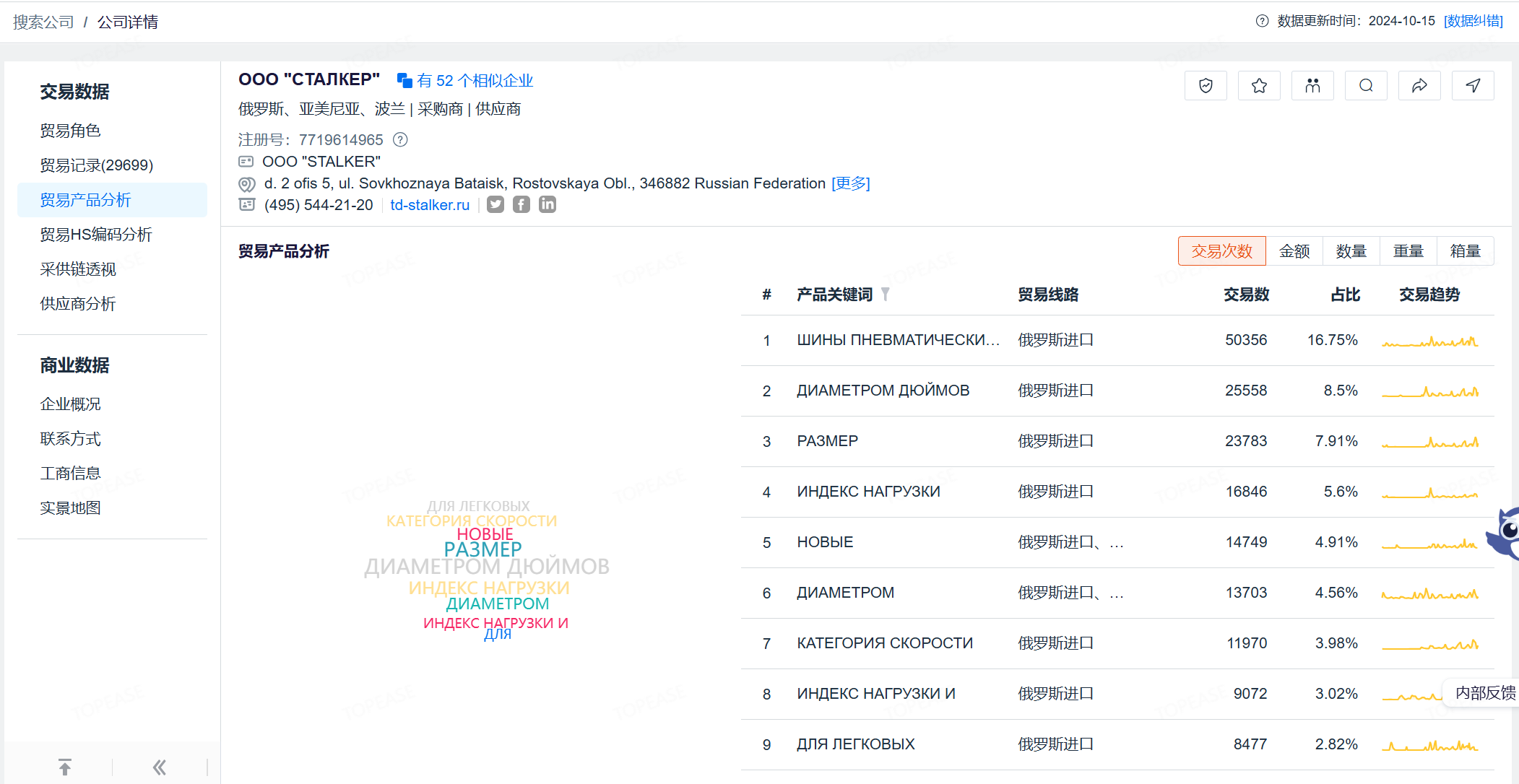 某公司产品贸易数据