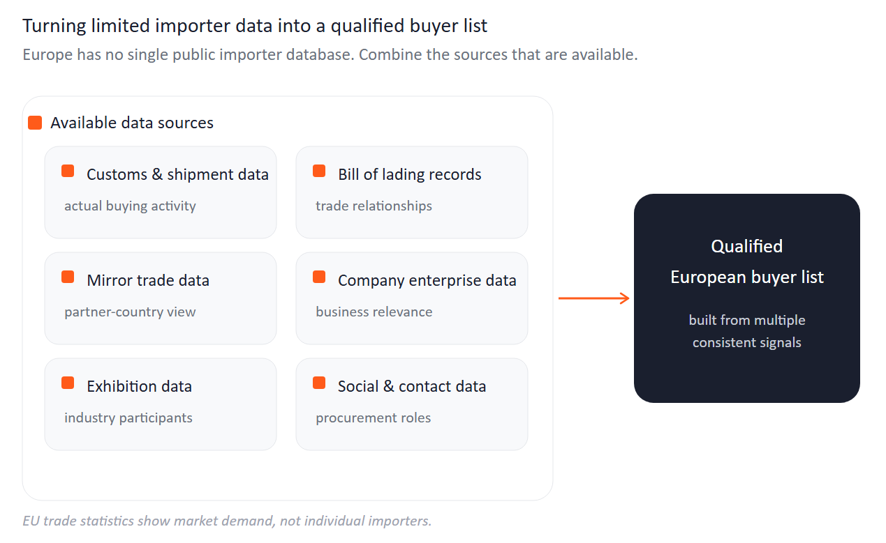 Turning limited importer data into a qualified buyer list
