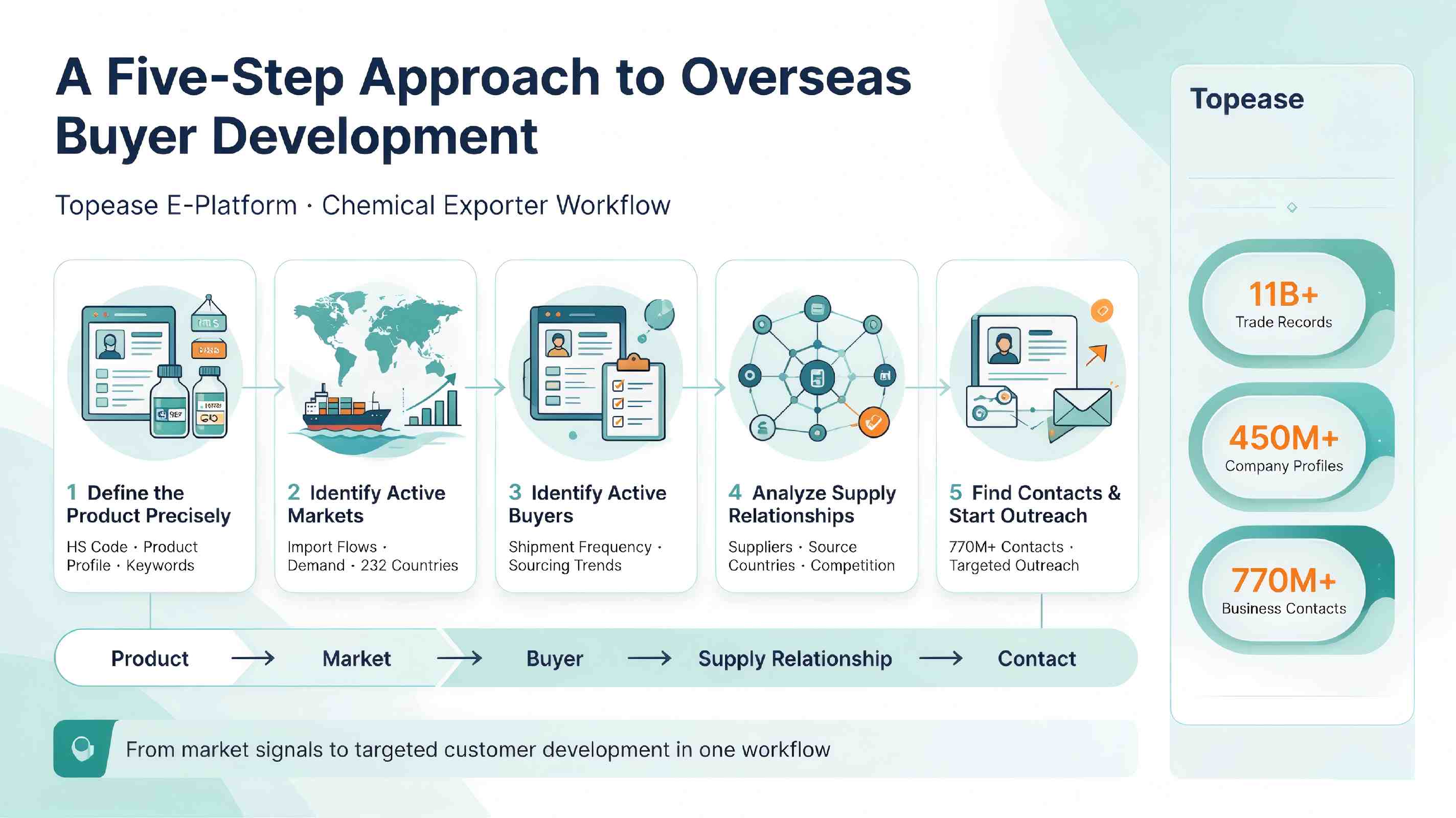 A five-step approach to overseas buyer development with Topease