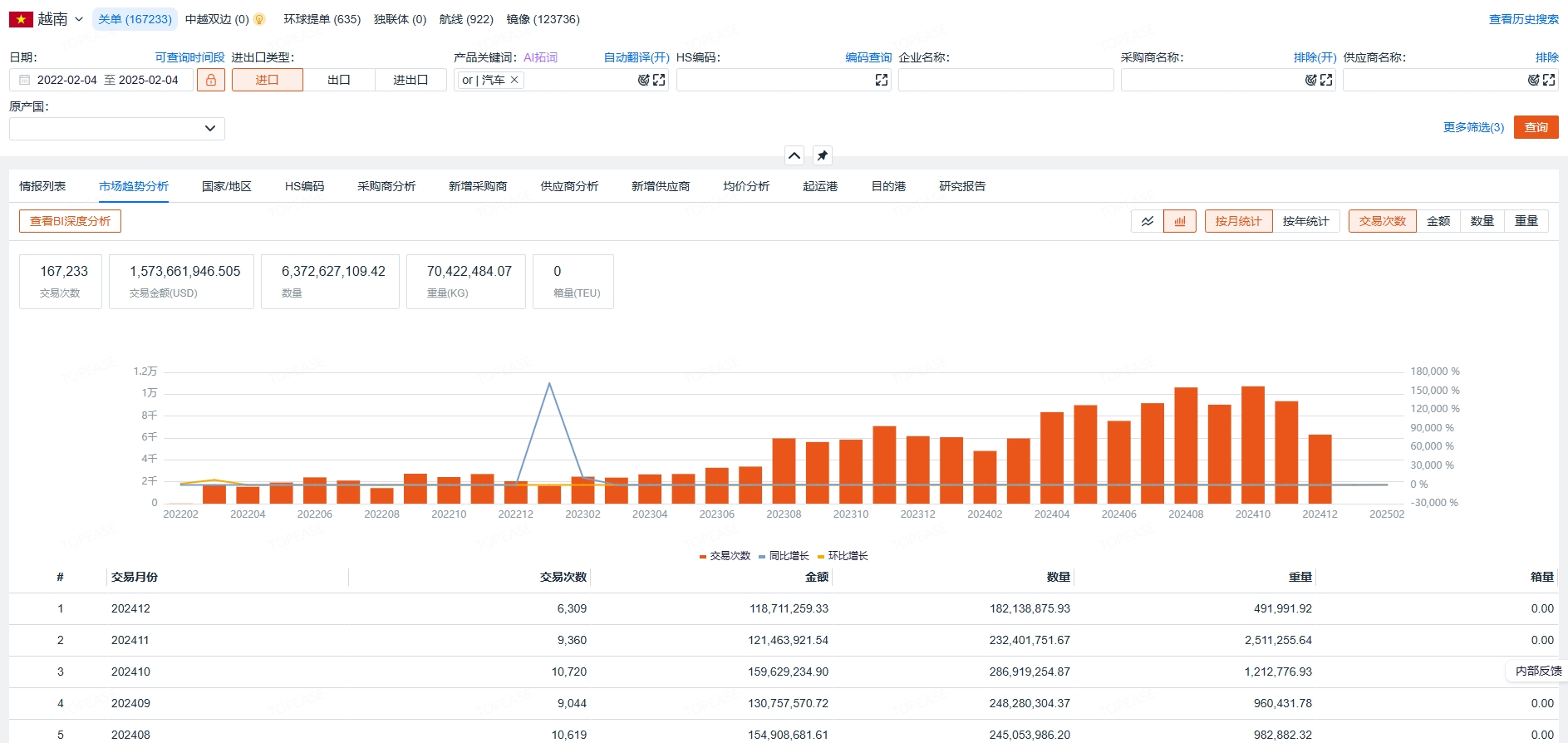 越南汽车进出口数据-特易资讯